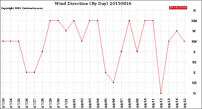 Milwaukee Weather Wind Direction<br>(By Day)