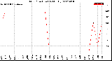 Milwaukee Weather Wind Direction<br>(By Month)