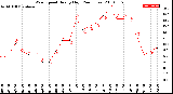 Milwaukee Weather Wind Speed<br>Hourly High<br>(24 Hours)