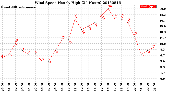 Milwaukee Weather Wind Speed<br>Hourly High<br>(24 Hours)