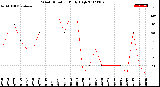 Milwaukee Weather Wind Direction<br>Daily High