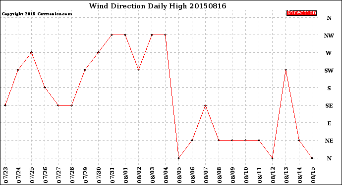 Milwaukee Weather Wind Direction<br>Daily High