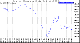 Milwaukee Weather Barometric Pressure<br>per Minute<br>(24 Hours)