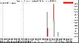 Milwaukee Weather Rain<br>per Minute<br>(Inches)<br>(24 Hours)