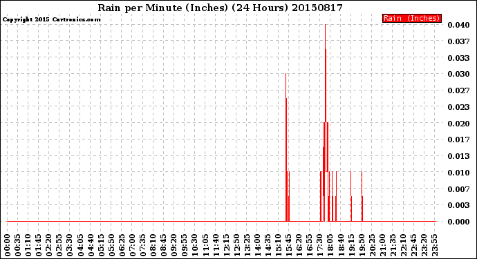 Milwaukee Weather Rain<br>per Minute<br>(Inches)<br>(24 Hours)