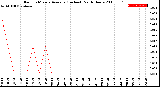 Milwaukee Weather Rain<br>15 Minute Average<br>(Inches)<br>Past 6 Hours