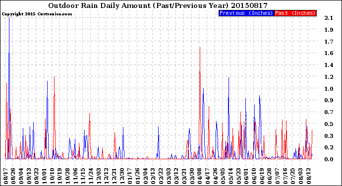 Milwaukee Weather Outdoor Rain<br>Daily Amount<br>(Past/Previous Year)