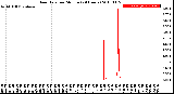 Milwaukee Weather Rain Rate<br>per Minute<br>(24 Hours)