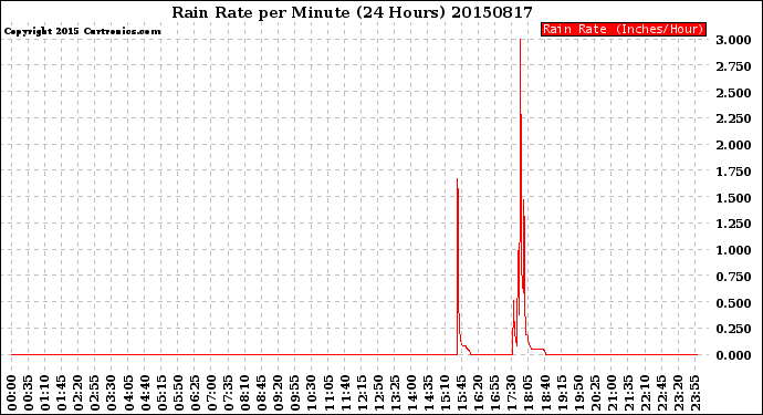 Milwaukee Weather Rain Rate<br>per Minute<br>(24 Hours)