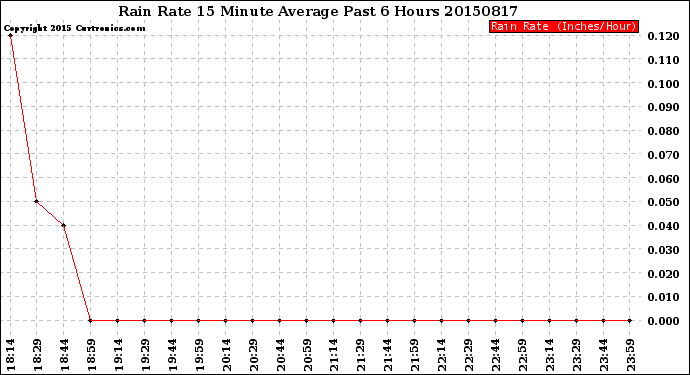 Milwaukee Weather Rain Rate<br>15 Minute Average<br>Past 6 Hours