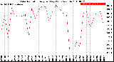 Milwaukee Weather Solar Radiation<br>Avg per Day W/m2/minute