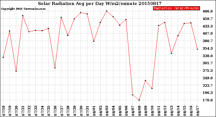 Milwaukee Weather Solar Radiation<br>Avg per Day W/m2/minute