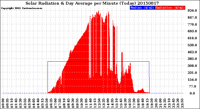 Milwaukee Weather Solar Radiation<br>& Day Average<br>per Minute<br>(Today)