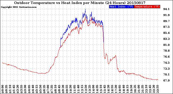 Milwaukee Weather Outdoor Temperature<br>vs Heat Index<br>per Minute<br>(24 Hours)