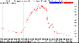 Milwaukee Weather Outdoor Temperature<br>vs Wind Chill<br>per Minute<br>(24 Hours)