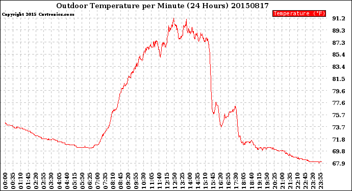 Milwaukee Weather Outdoor Temperature<br>per Minute<br>(24 Hours)