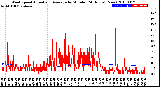 Milwaukee Weather Wind Speed<br>Actual and Average<br>by Minute<br>(24 Hours) (New)