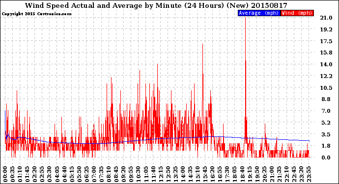 Milwaukee Weather Wind Speed<br>Actual and Average<br>by Minute<br>(24 Hours) (New)