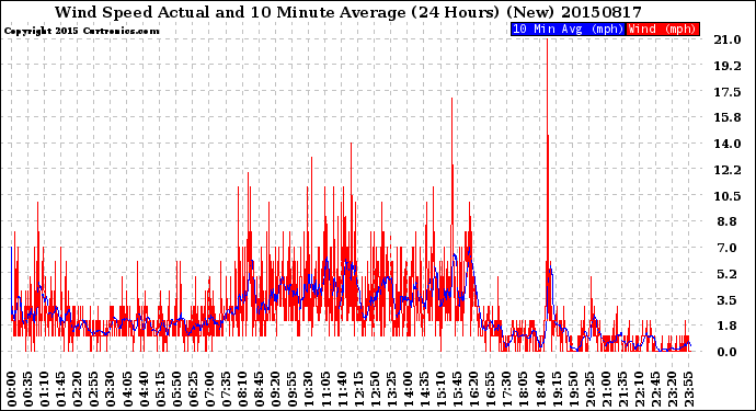 Milwaukee Weather Wind Speed<br>Actual and 10 Minute<br>Average<br>(24 Hours) (New)