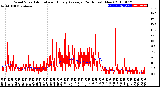 Milwaukee Weather Wind Speed<br>Actual and Hourly<br>Average<br>(24 Hours) (New)