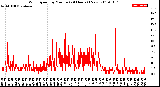 Milwaukee Weather Wind Speed<br>by Minute<br>(24 Hours) (New)