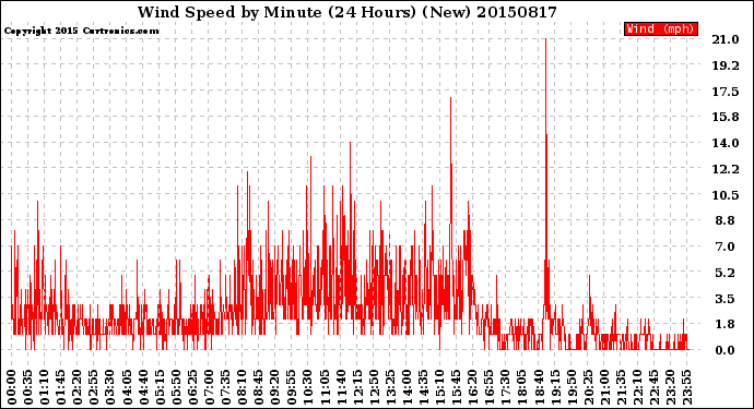 Milwaukee Weather Wind Speed<br>by Minute<br>(24 Hours) (New)