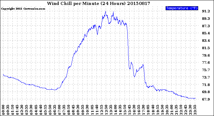 Milwaukee Weather Wind Chill<br>per Minute<br>(24 Hours)