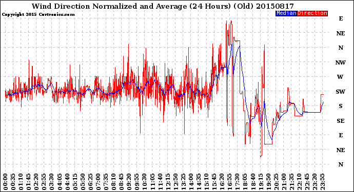 Milwaukee Weather Wind Direction<br>Normalized and Average<br>(24 Hours) (Old)