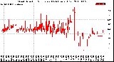 Milwaukee Weather Wind Direction<br>Normalized<br>(24 Hours) (Old)