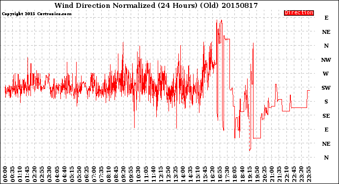 Milwaukee Weather Wind Direction<br>Normalized<br>(24 Hours) (Old)