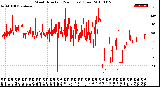 Milwaukee Weather Wind Direction<br>(24 Hours) (Raw)