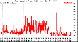 Milwaukee Weather Wind Speed<br>by Minute<br>(24 Hours) (Old)