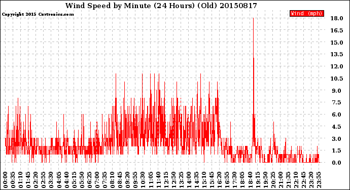 Milwaukee Weather Wind Speed<br>by Minute<br>(24 Hours) (Old)