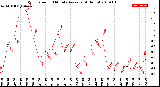 Milwaukee Weather Wind Speed<br>10 Minute Average<br>(4 Hours)