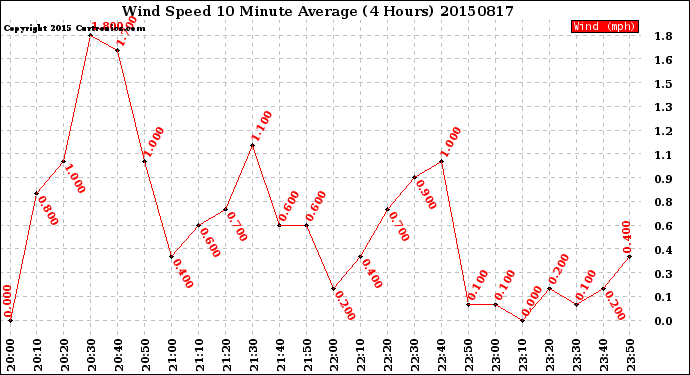 Milwaukee Weather Wind Speed<br>10 Minute Average<br>(4 Hours)