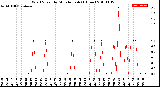 Milwaukee Weather Wind Speed<br>by Minute mph<br>(1 Hour)