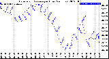 Milwaukee Weather Barometric Pressure<br>per Hour<br>(24 Hours)