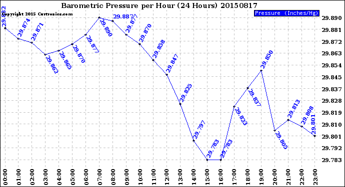 Milwaukee Weather Barometric Pressure<br>per Hour<br>(24 Hours)