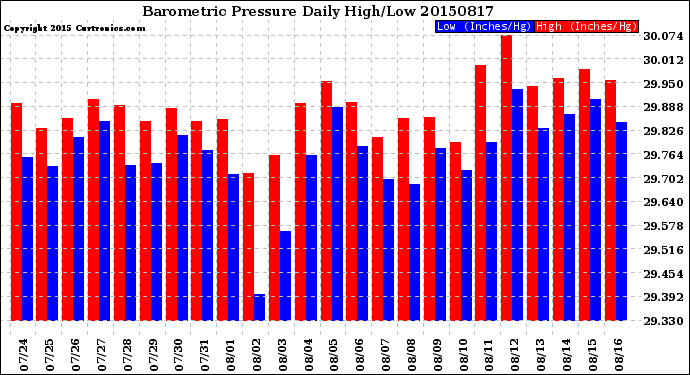 Milwaukee Weather Barometric Pressure<br>Daily High/Low