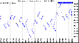 Milwaukee Weather Barometric Pressure<br>Daily High