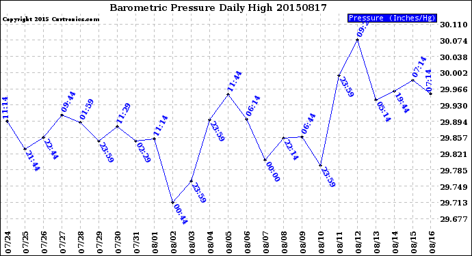 Milwaukee Weather Barometric Pressure<br>Daily High