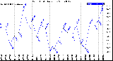 Milwaukee Weather Wind Chill<br>Daily Low