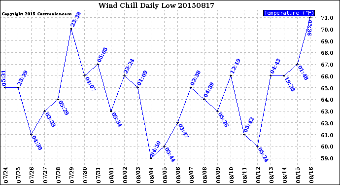 Milwaukee Weather Wind Chill<br>Daily Low