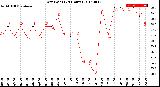 Milwaukee Weather Dew Point<br>(24 Hours)