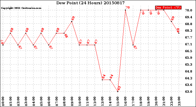 Milwaukee Weather Dew Point<br>(24 Hours)