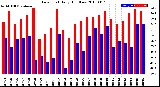 Milwaukee Weather Dew Point<br>Daily High/Low