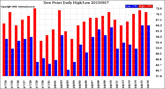 Milwaukee Weather Dew Point<br>Daily High/Low