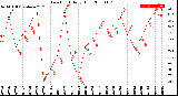 Milwaukee Weather Dew Point<br>Daily High