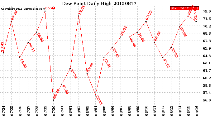 Milwaukee Weather Dew Point<br>Daily High