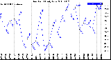 Milwaukee Weather Dew Point<br>Daily Low